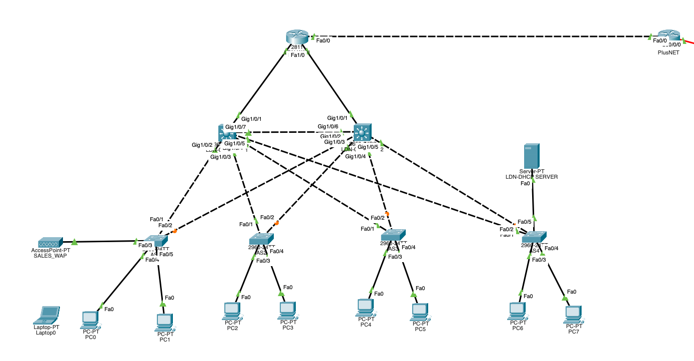 Headquarters architecture — two-tier collapsed core in London, with redundant layer 3 core switches running HSRP for a single resilient gateway.
